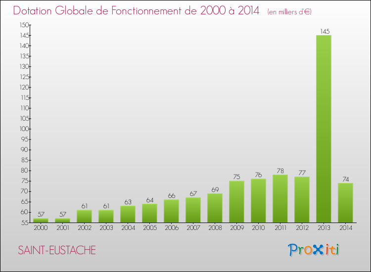 Evolution du montant de la Dotation Globale de Fonctionnement pour la commune de SAINT-EUSTACHE de 2000 à 2014 Evolution du montant de la Dotation Globale de Fonctionnement pour SAINT-EUSTACHE de 2000 à 2014