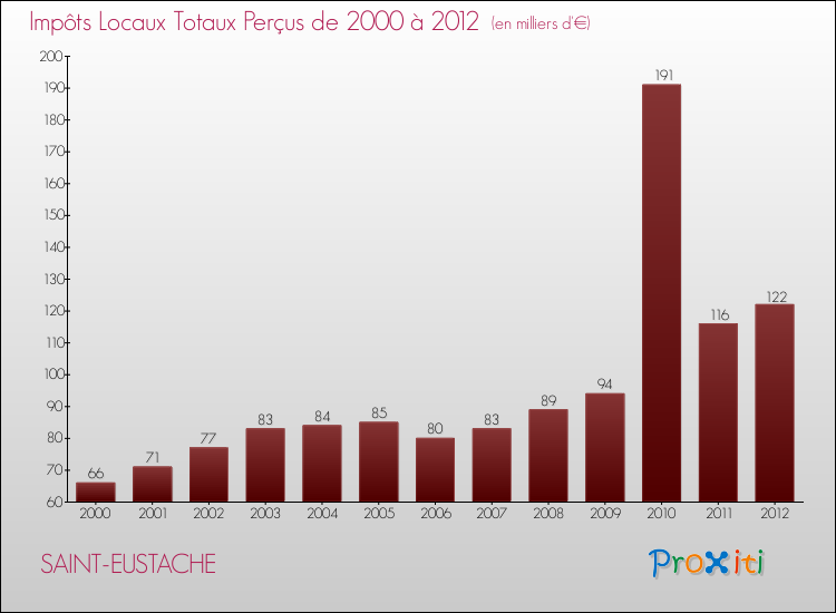 Evolution des Impôts Locaux pour la commune de SAINT-EUSTACHE de 2000 à 2012 Evolution des Impôts Locaux pour SAINT-EUSTACHE de 2000 à 2012