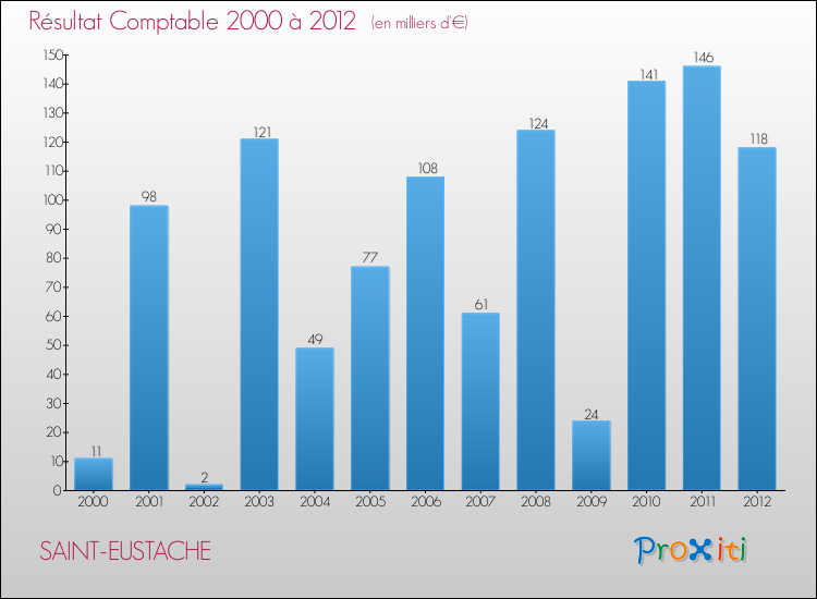 Evolution du résultat comptable pour la commune de SAINT-EUSTACHE de 2000 à 2012 Evolution du résultat comptable pour SAINT-EUSTACHE de 2000 à 2012