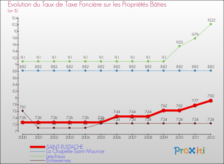 Evolution du taux de la taxe foncière sur le bati pour SAINT-EUSTACHE et les communes proches de 2000 à 2012 Comparaison des taux de taxe foncière sur le bati pour SAINT-EUSTACHE et les communes voisines de 2000 à 2012