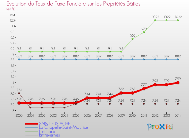 Evolution du taux de la taxe foncière sur le bati pour SAINT-EUSTACHE et les communes proches de 2000 à 2014 Comparaison des taux de taxe foncière sur le bati pour SAINT-EUSTACHE et les communes voisines de 2000 à 2014