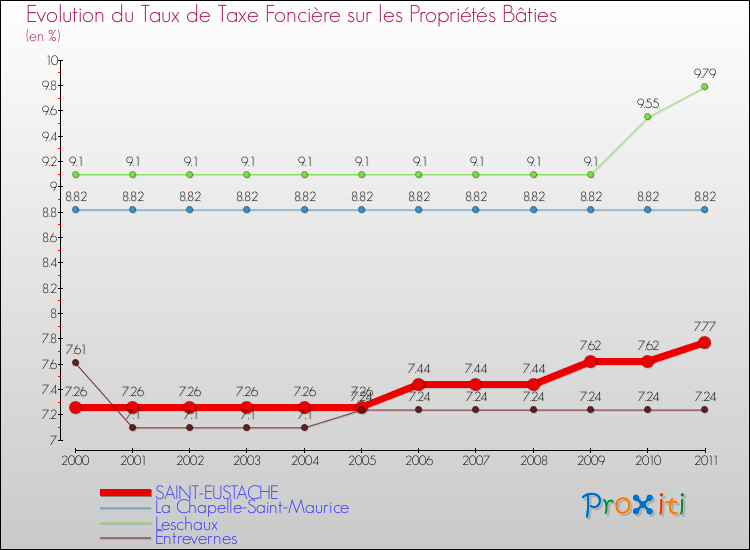 Evolution du taux de la taxe foncière sur le bati pour SAINT-EUSTACHE et les communes proches Comparaison des taux de taxe foncière sur le bati pour SAINT-EUSTACHE et les communes voisines