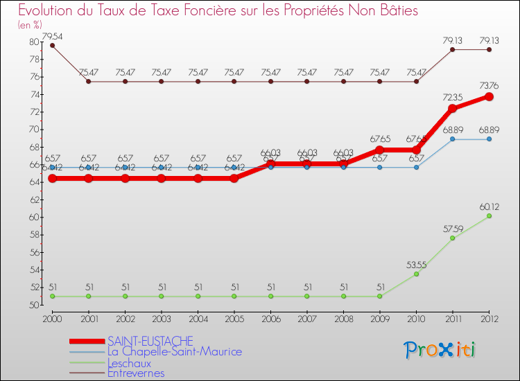Evolution du taux de la taxe foncière sur les immeubles et terrains non batis pour SAINT-EUSTACHE et les communes proches de 2000 à 2012 Comparaison des taux de la taxe foncière sur les immeubles et terrains non batis pour SAINT-EUSTACHE et les communes voisines de 2000 à 2012