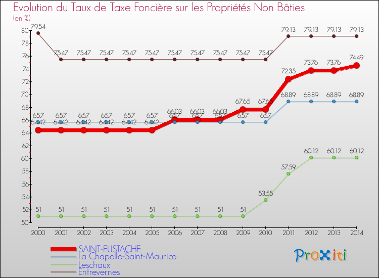 Evolution du taux de la taxe foncière sur les immeubles et terrains non batis pour SAINT-EUSTACHE et les communes proches de 2000 à 2014 Comparaison des taux de la taxe foncière sur les immeubles et terrains non batis pour SAINT-EUSTACHE et les communes voisines de 2000 à 2014
