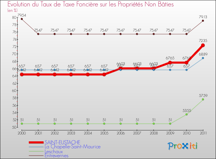 Evolution du taux de la taxe foncière sur les immeubles et terrains non batis pour SAINT-EUSTACHE et les communes proches Comparaison des taux de la taxe foncière sur les immeubles et terrains non batis pour SAINT-EUSTACHE et les communes voisines