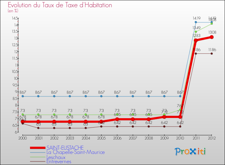 Evolution du taux de la taxe d'habitation pour SAINT-EUSTACHE et les communes proches Comparaison des taux de la taxe d'habitation pour SAINT-EUSTACHE et les communes voisines