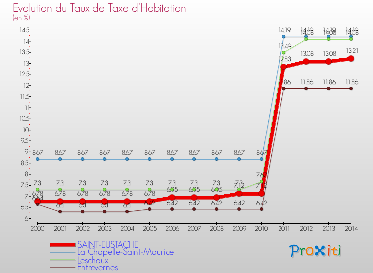 Evolution du taux de la taxe d'habitation pour SAINT-EUSTACHE et les communes proches de 2000 à 2014 Comparaison des taux de la taxe d'habitation pour SAINT-EUSTACHE et les communes voisines de 2000 à 2014