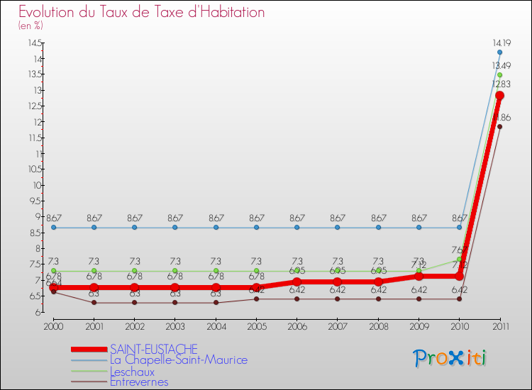 Evolution du taux de la taxe d'habitation pour SAINT-EUSTACHE et les communes proches Comparaison des taux de la taxe d'habitation pour SAINT-EUSTACHE et les communes voisines