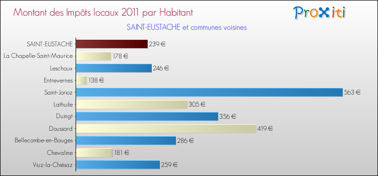 Montant des impôts locaux par Habitant pour SAINT-EUSTACHE et les communes proches Comparaison des impôts locaux par habitant pour SAINT-EUSTACHE et les communes voisines