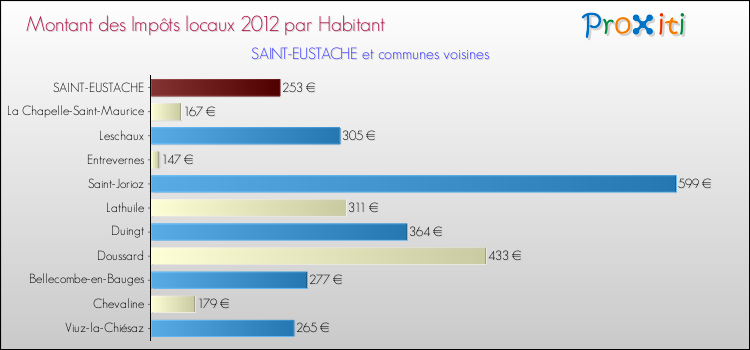 Montant des impôts locaux par Habitant pour SAINT-EUSTACHE et les communes proches Comparaison des impôts locaux par habitant pour SAINT-EUSTACHE et les communes voisines