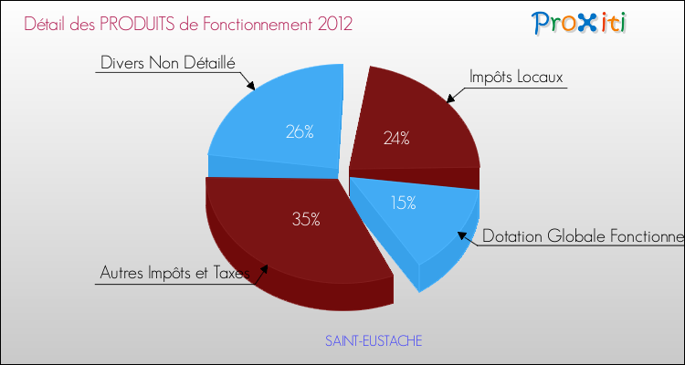 Décomposition du Budget de Fonctionnement 2012 de la commune de SAINT-EUSTACHE Budget de Fonctionnement 2012 pour la commune de SAINT-EUSTACHE