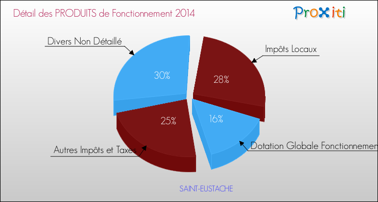 Décomposition du Budget de Fonctionnement 2014 de la commune de SAINT-EUSTACHE Budget de Fonctionnement 2014 pour la commune de SAINT-EUSTACHE