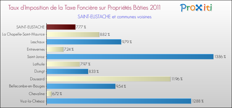 Taux d'imposition de la taxe foncière sur le bati 2011 pour SAINT-EUSTACHE et les communes proches Comparaison des taux d'imposition de la taxe foncière sur le bati 2011 pour SAINT-EUSTACHE et les communes voisines