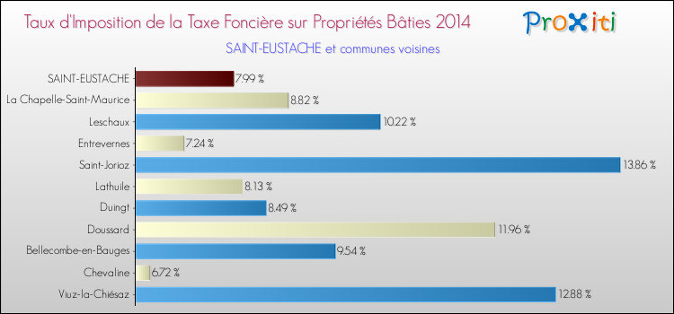 Taux d'imposition de la taxe foncière sur le bati 2014 pour SAINT-EUSTACHE et les communes proches Comparaison des taux d'imposition de la taxe foncière sur le bati 2014 pour SAINT-EUSTACHE et les communes voisines