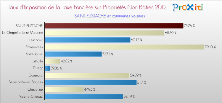 Taux d'imposition de la taxe foncière sur les immeubles et terrains non batis 2012 pour SAINT-EUSTACHE et les communes proches Comparaison des taux d'imposition de la taxe foncière sur les immeubles et terrains non batis 2012 pour SAINT-EUSTACHE et les communes voisines