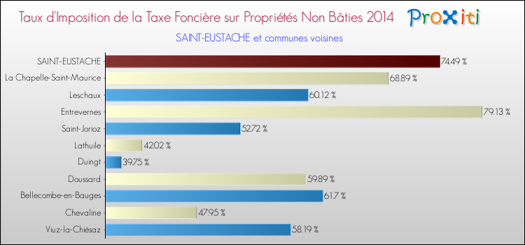 Taux d'imposition de la taxe foncière sur les immeubles et terrains non batis 2014 pour SAINT-EUSTACHE et les communes proches Comparaison des taux d'imposition de la taxe foncière sur les immeubles et terrains non batis 2014 pour SAINT-EUSTACHE et les communes voisines