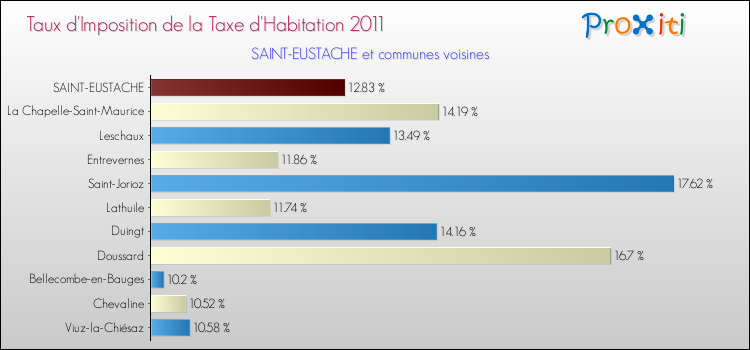 Taux d'imposition de la taxe d'habitation 2011 pour SAINT-EUSTACHE et les communes proches Comparaison des taux d'imposition de la taxe d'habitation 2011 pour SAINT-EUSTACHE et les communes voisines