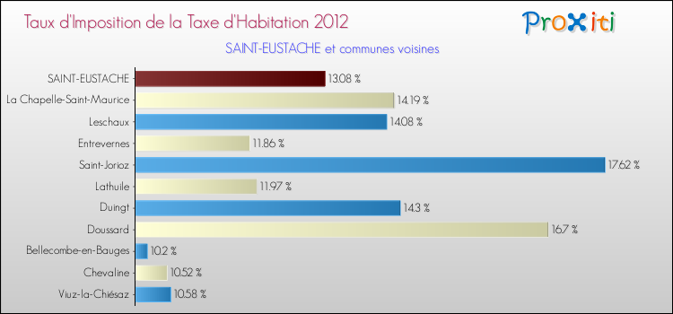 Taux d'imposition de la taxe d'habitation 2012 pour SAINT-EUSTACHE et les communes proches Comparaison des taux d'imposition de la taxe d'habitation 2012 pour SAINT-EUSTACHE et les communes voisines