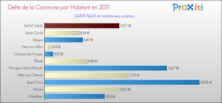 Dette par habitant de la commune en 2011 pour SAINT-FéLIX et les communes proches Comparaison de la dette par habitant de la commune en 2011 pour SAINT-FéLIX et les communes voisines