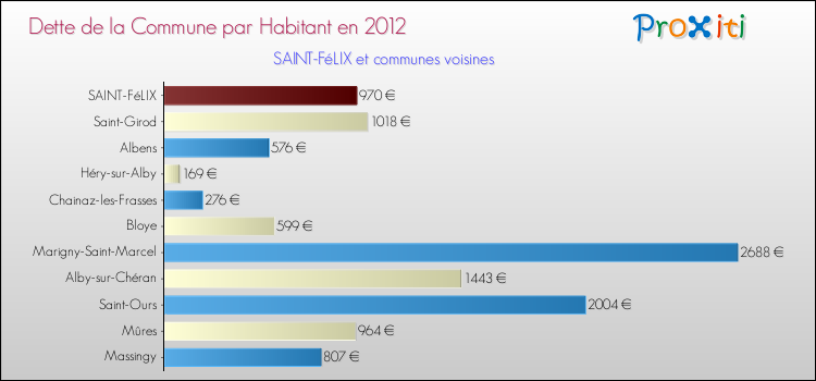 Dette par habitant de la commune en 2012 pour SAINT-FéLIX et les communes proches Comparaison de la dette par habitant de la commune en 2012 pour SAINT-FéLIX et les communes voisines