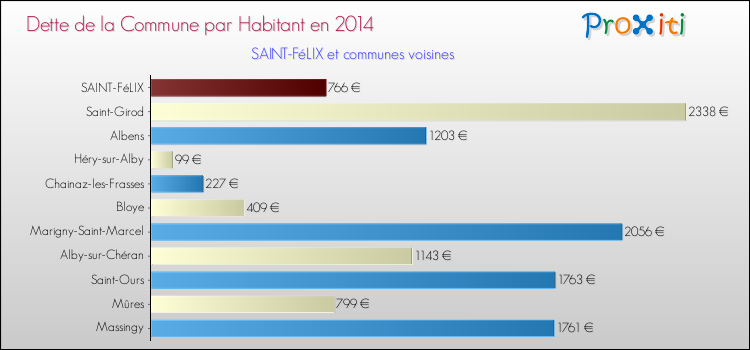 Dette par habitant de la commune en 2014 pour SAINT-FéLIX et les communes proches Comparaison de la dette par habitant de la commune en 2014 pour SAINT-FéLIX et les communes voisines