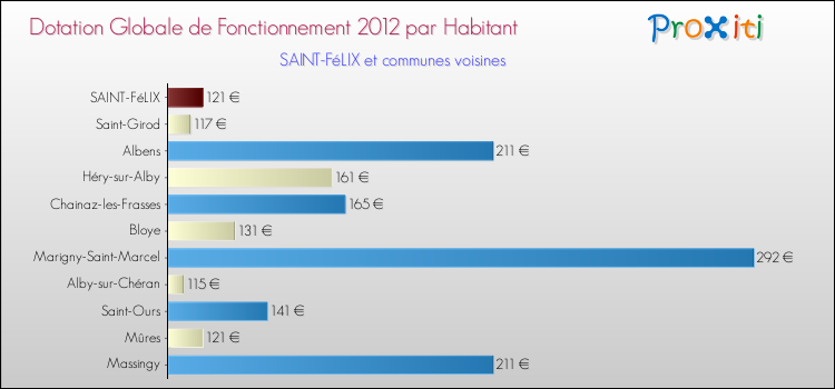 Montant des dotations globales de fonctionnement DGF par Habitant pour SAINT-FéLIX et les communes proches Comparaison des des dotations globales de fonctionnement DGF par habitant pour SAINT-FéLIX et les communes voisines