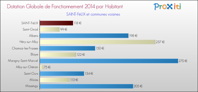 Montant des dotations globales de fonctionnement DGF par Habitant pour SAINT-FéLIX et les communes proches en 2014. Comparaison des des dotations globales de fonctionnement DGF par habitant pour SAINT-FéLIX et les communes voisines en 2014.