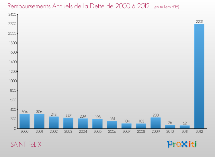 Evolution de l'annuité de la dette pour la commune de SAINT-FéLIX de 2000 à 2012 Annuités de la dette pour SAINT-FéLIX de 2000 à 2012