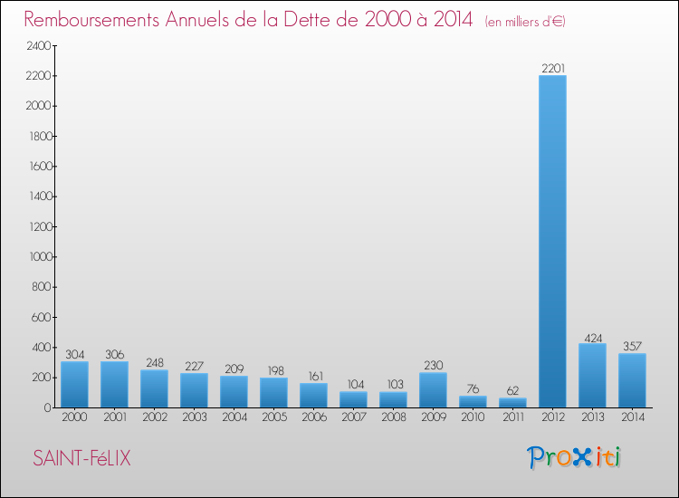 Evolution de l'annuité de la dette pour la commune de SAINT-FéLIX de 2000 à 2014 Annuités de la dette pour SAINT-FéLIX de 2000 à 2014