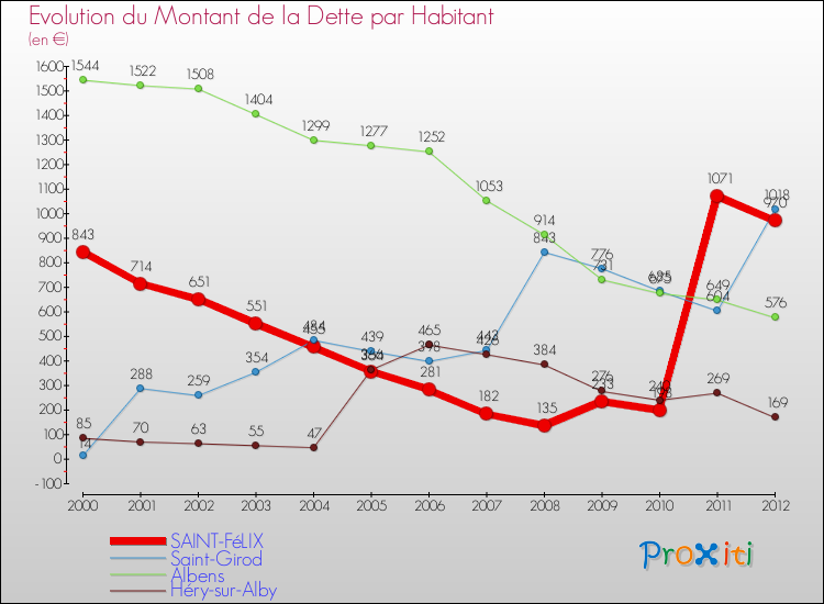 Evolution de la dette par habitant pour la commune de SAINT-FéLIX et les communes proches de 2000 à 2012 Comparaison de la dette par habitant pour SAINT-FéLIX et les communes voisines de 2000 à 2012