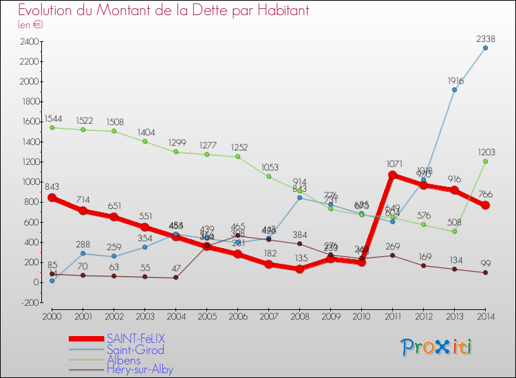 Evolution de la dette par habitant pour la commune de SAINT-FéLIX et les communes proches de 2000 à 2014 Comparaison de la dette par habitant pour SAINT-FéLIX et les communes voisines de 2000 à 2014