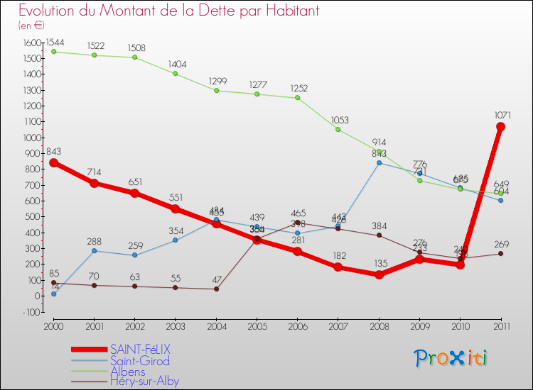 Evolution de la dette par habitant pour la commune de SAINT-FéLIX et les communes proches Comparaison de la dette par habitant pour SAINT-FéLIX et les communes voisines