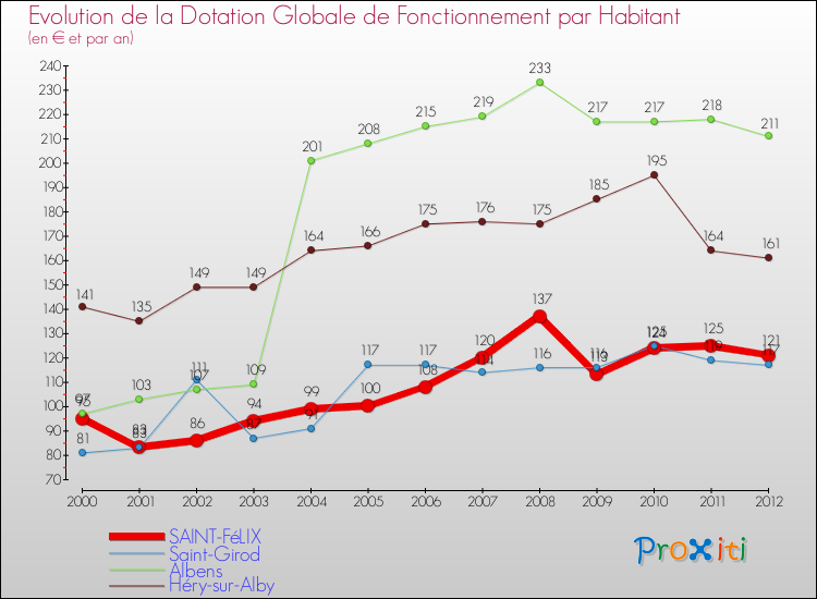 Evolution et montant de la dotation globale de fonctionnement par Habitant pour SAINT-FéLIX et les communes proches Comparaison des dotations globales de fonctionnement par habitant pour SAINT-FéLIX et les communes voisines