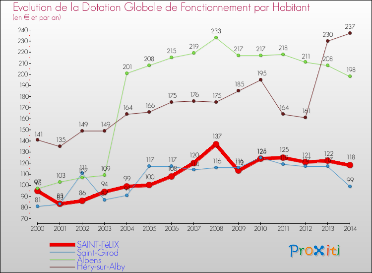 Evolution et montant de la dotation globale de fonctionnement par Habitant pour SAINT-FéLIX et les communes proches de 2000 à 2014. Comparaison des dotations globales de fonctionnement par habitant pour SAINT-FéLIX et les communes voisines de 2000 à 2014.