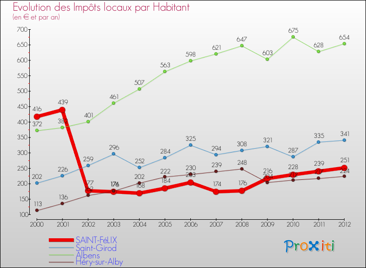 Evolution et montant des impôts locaux par Habitant pour SAINT-FéLIX et les communes proches Comparaison des impôts locaux par habitant pour SAINT-FéLIX et les communes voisines