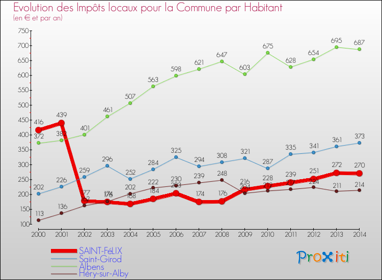 Evolution et montant des impôts locaux par Habitant pour SAINT-FéLIX et les communes proches de 2000 à 2014 Comparaison des impôts locaux par habitant pour SAINT-FéLIX et les communes voisines de 2000 à 2014