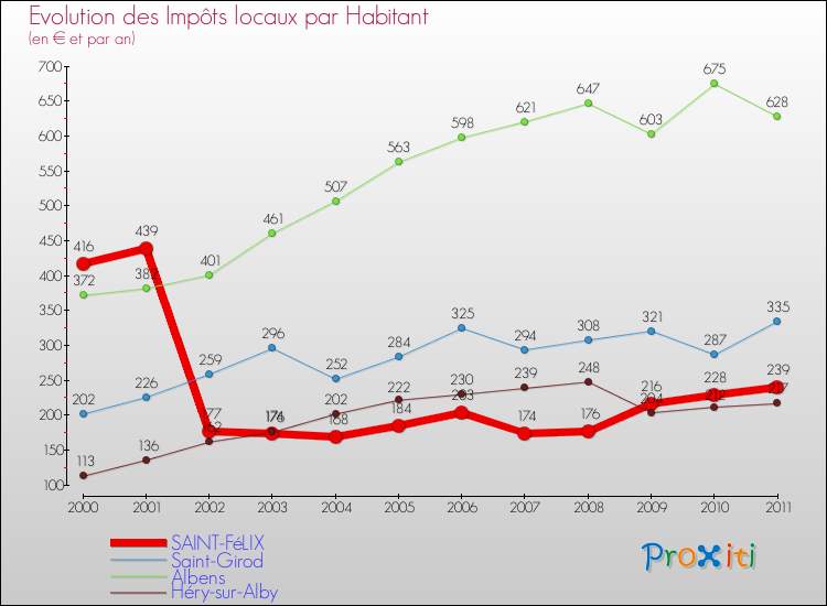 Evolution et montant des impôts locaux par Habitant pour SAINT-FéLIX et les communes proches Comparaison des impôts locaux par habitant pour SAINT-FéLIX et les communes voisines
