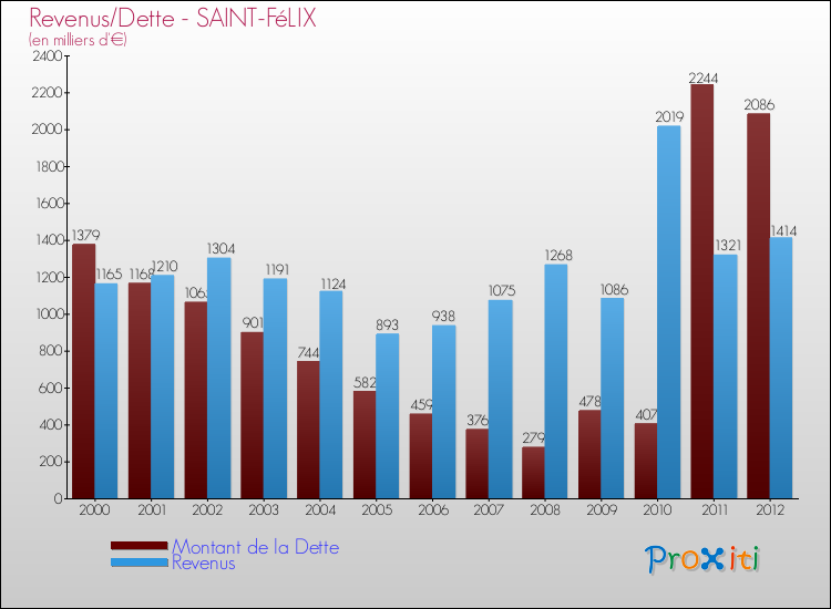 Evolution comparée de la dette et des revenus pour la commune de SAINT-FéLIX de 2000 à 2012 Comparaison de la dette et des revenus pour SAINT-FéLIX de 2000 à 2012