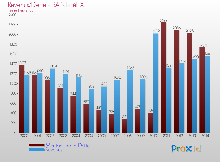 Evolution comparée de la dette et des revenus pour la commune de SAINT-FéLIX de 2000 à 2014 Comparaison de la dette et des revenus pour SAINT-FéLIX de 2000 à 2014