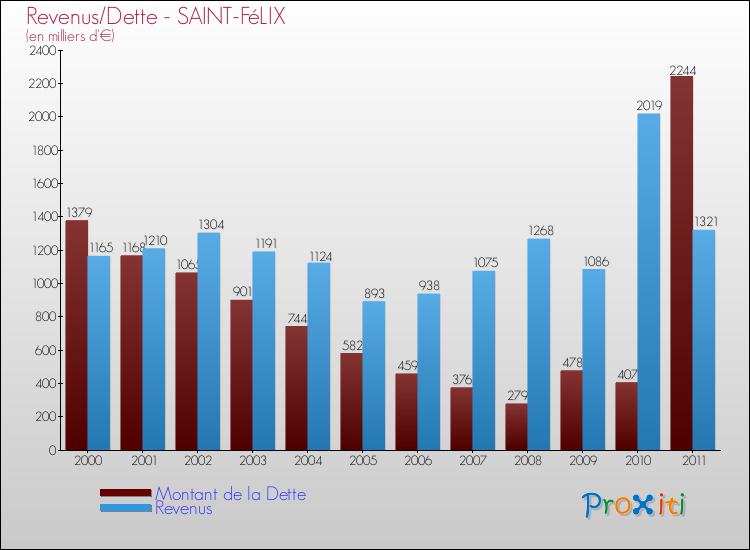 Evolution comparée de la dette et des revenus pour la commune de SAINT-FéLIX de 2000 à 2011 Comparaison de la dette et des revenus pour SAINT-FéLIX de 2000 à 2011