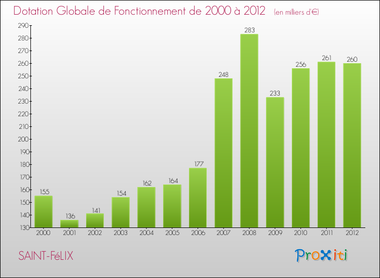 Evolution du montant de la Dotation Globale de Fonctionnement pour la commune de SAINT-FéLIX de 2000 à 2012 Evolution du montant de la Dotation Globale de Fonctionnement pour SAINT-FéLIX de 2000 à 2012