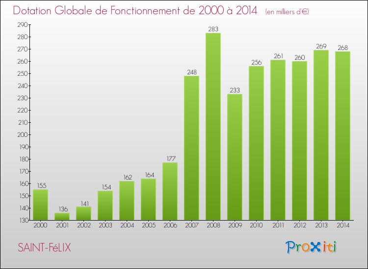 Evolution du montant de la Dotation Globale de Fonctionnement pour la commune de SAINT-FéLIX de 2000 à 2014 Evolution du montant de la Dotation Globale de Fonctionnement pour SAINT-FéLIX de 2000 à 2014