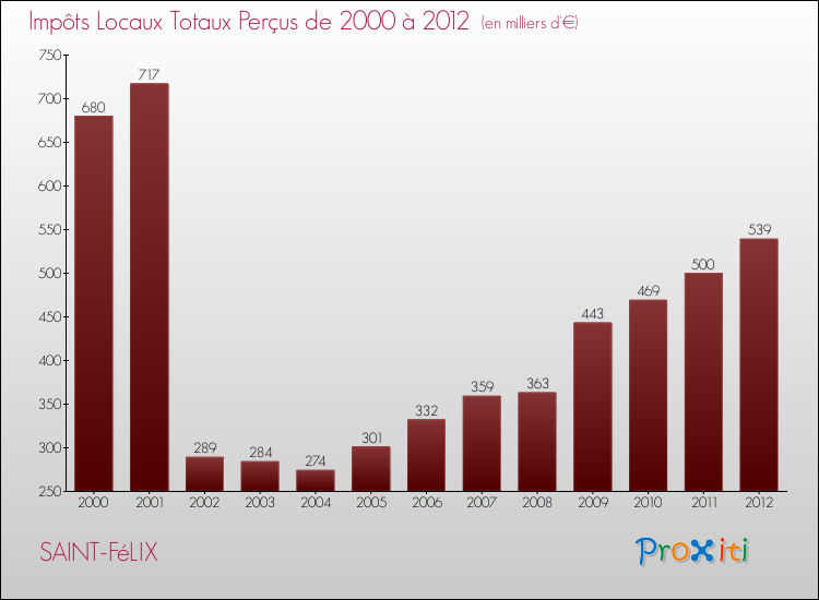 Evolution des Impôts Locaux pour la commune de SAINT-FéLIX de 2000 à 2012 Evolution des Impôts Locaux pour SAINT-FéLIX de 2000 à 2012