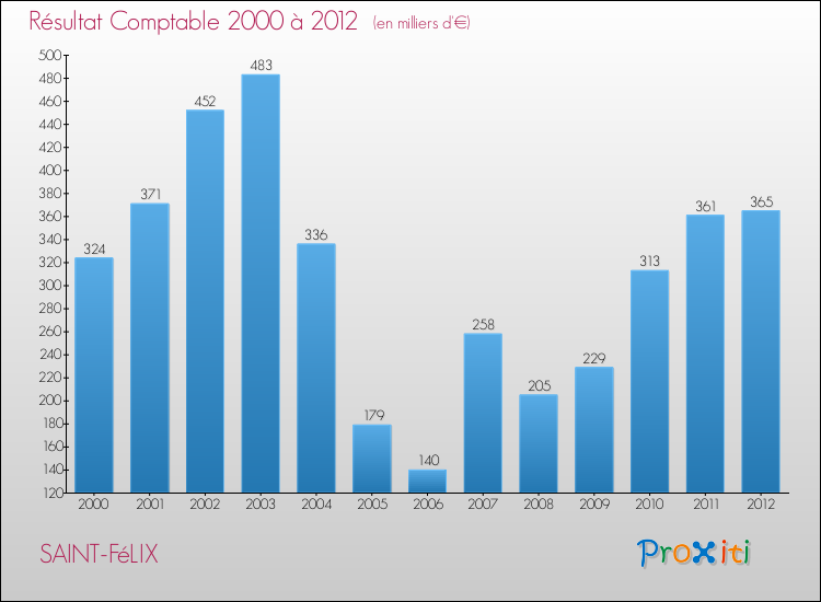 Evolution du résultat comptable pour la commune de SAINT-FéLIX de 2000 à 2012 Evolution du résultat comptable pour SAINT-FéLIX de 2000 à 2012