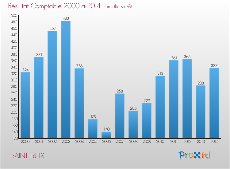 Evolution du résultat comptable pour la commune de SAINT-FéLIX de 2000 à 2014 Evolution du résultat comptable pour SAINT-FéLIX de 2000 à 2014