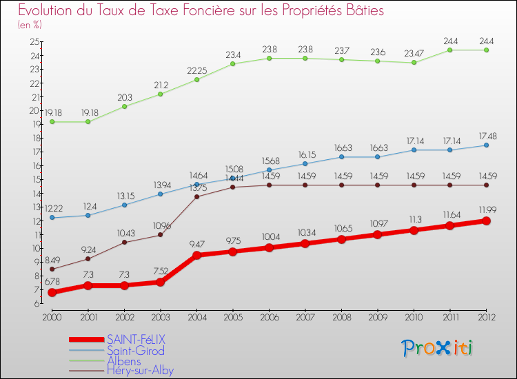 Evolution du taux de la taxe foncière sur le bati pour SAINT-FéLIX et les communes proches de 2000 à 2012 Comparaison des taux de taxe foncière sur le bati pour SAINT-FéLIX et les communes voisines de 2000 à 2012