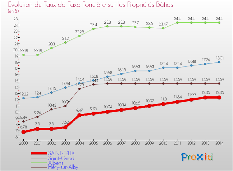 Evolution du taux de la taxe foncière sur le bati pour SAINT-FéLIX et les communes proches de 2000 à 2014 Comparaison des taux de taxe foncière sur le bati pour SAINT-FéLIX et les communes voisines de 2000 à 2014