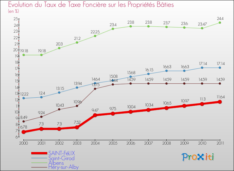 Evolution du taux de la taxe foncière sur le bati pour SAINT-FéLIX et les communes proches Comparaison des taux de taxe foncière sur le bati pour SAINT-FéLIX et les communes voisines