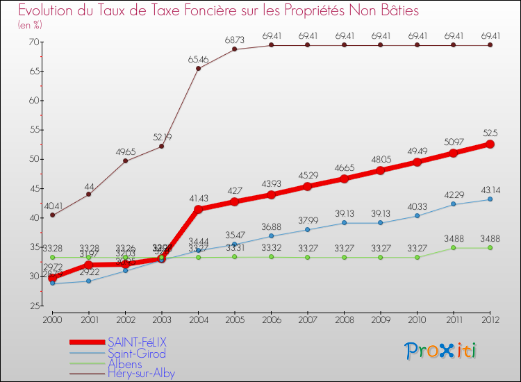 Evolution du taux de la taxe foncière sur les immeubles et terrains non batis pour SAINT-FéLIX et les communes proches de 2000 à 2012 Comparaison des taux de la taxe foncière sur les immeubles et terrains non batis pour SAINT-FéLIX et les communes voisines de 2000 à 2012