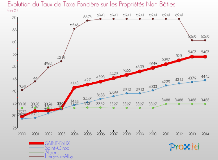 Evolution du taux de la taxe foncière sur les immeubles et terrains non batis pour SAINT-FéLIX et les communes proches de 2000 à 2014 Comparaison des taux de la taxe foncière sur les immeubles et terrains non batis pour SAINT-FéLIX et les communes voisines de 2000 à 2014